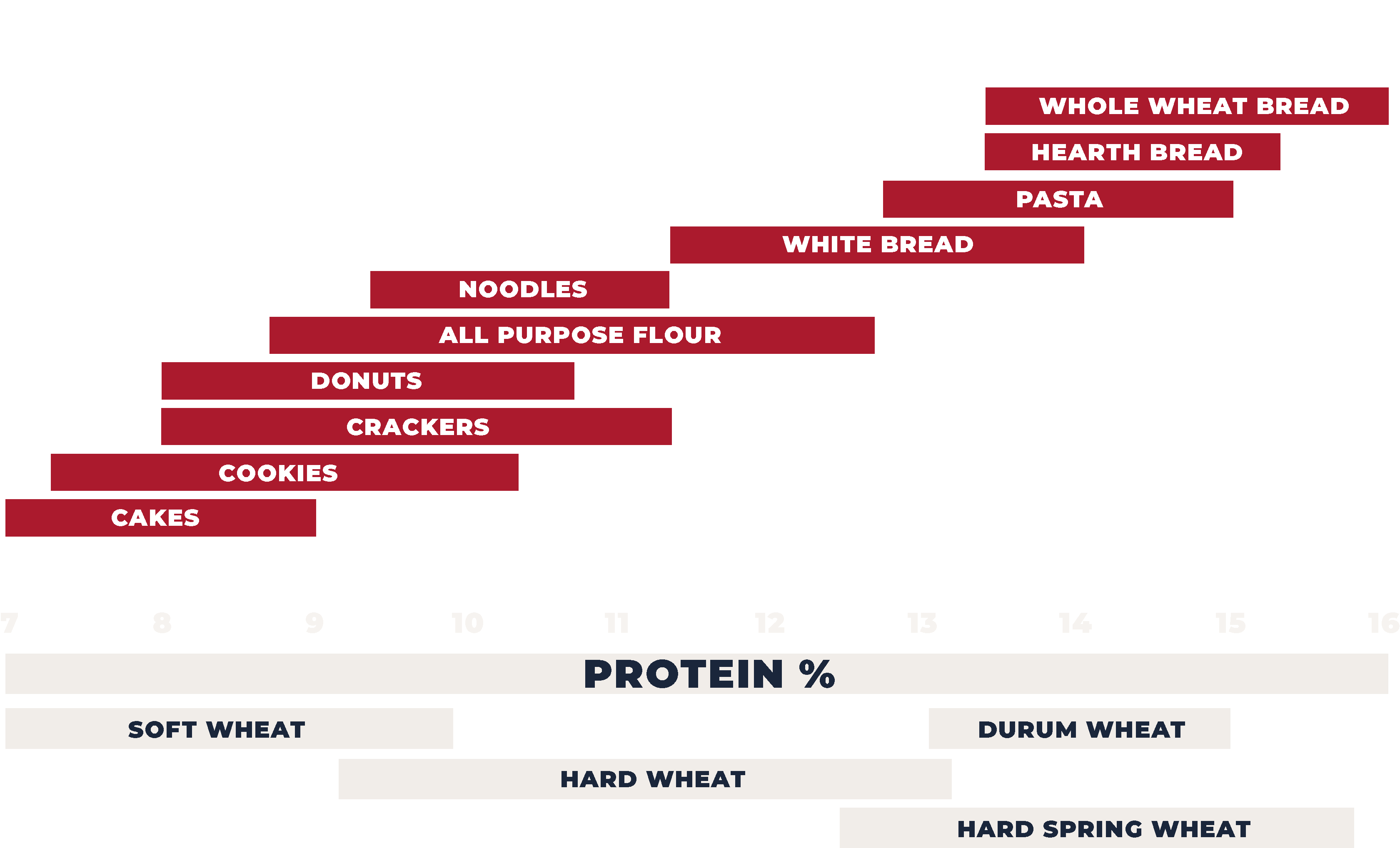 Types of Wheat Chart